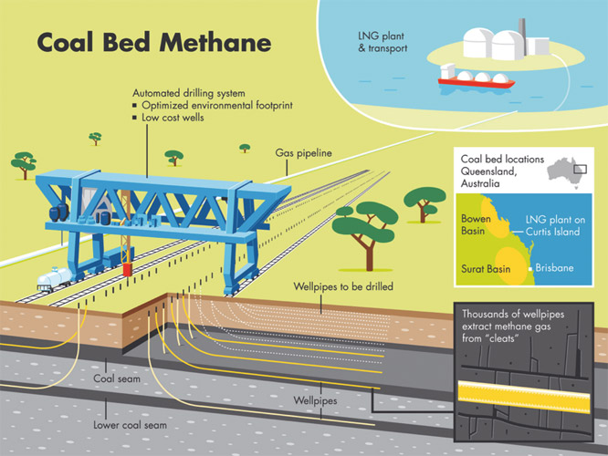 Coal Bed Methane - Shell